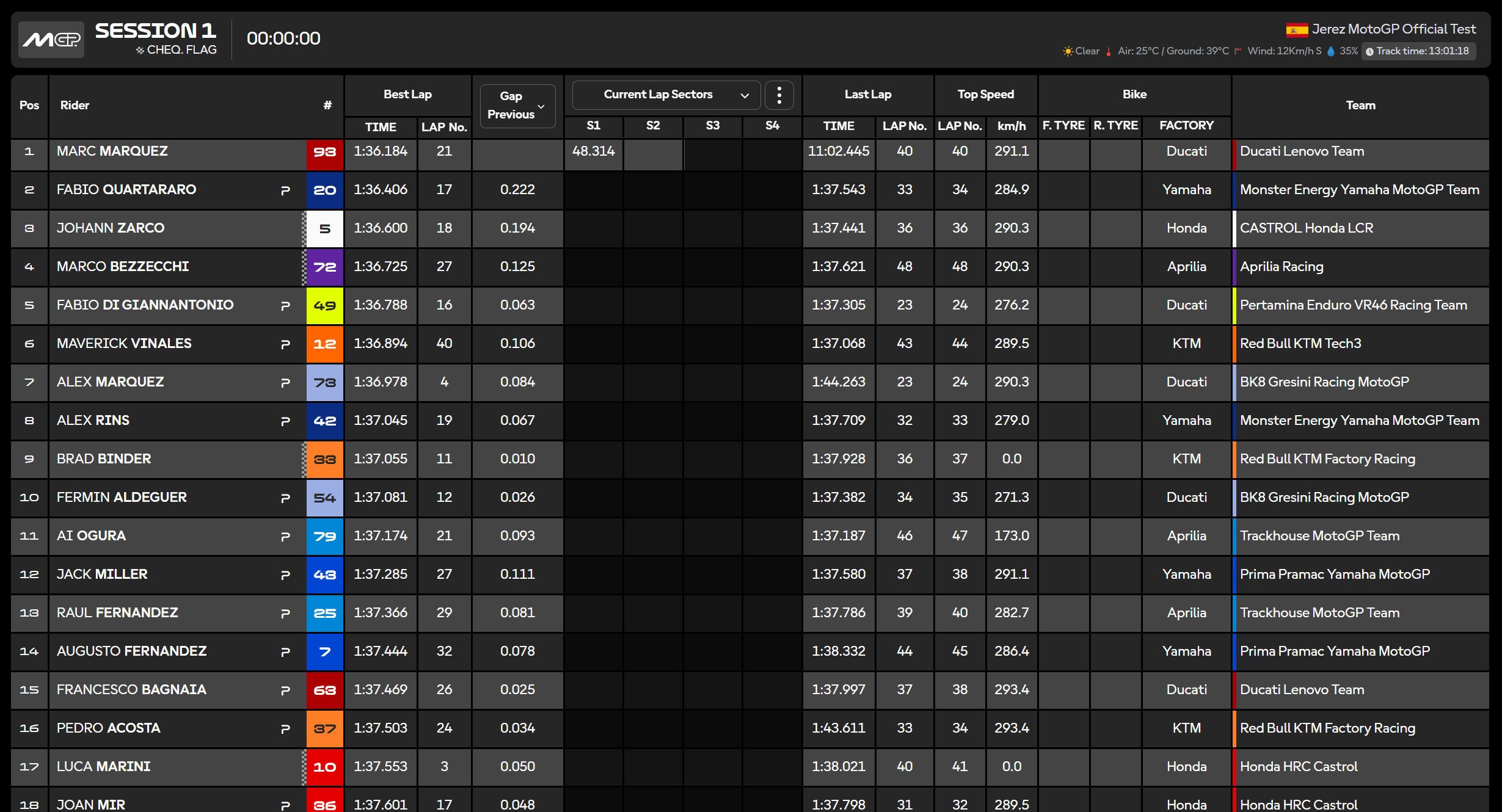 classifica mattina tempi test jerez
