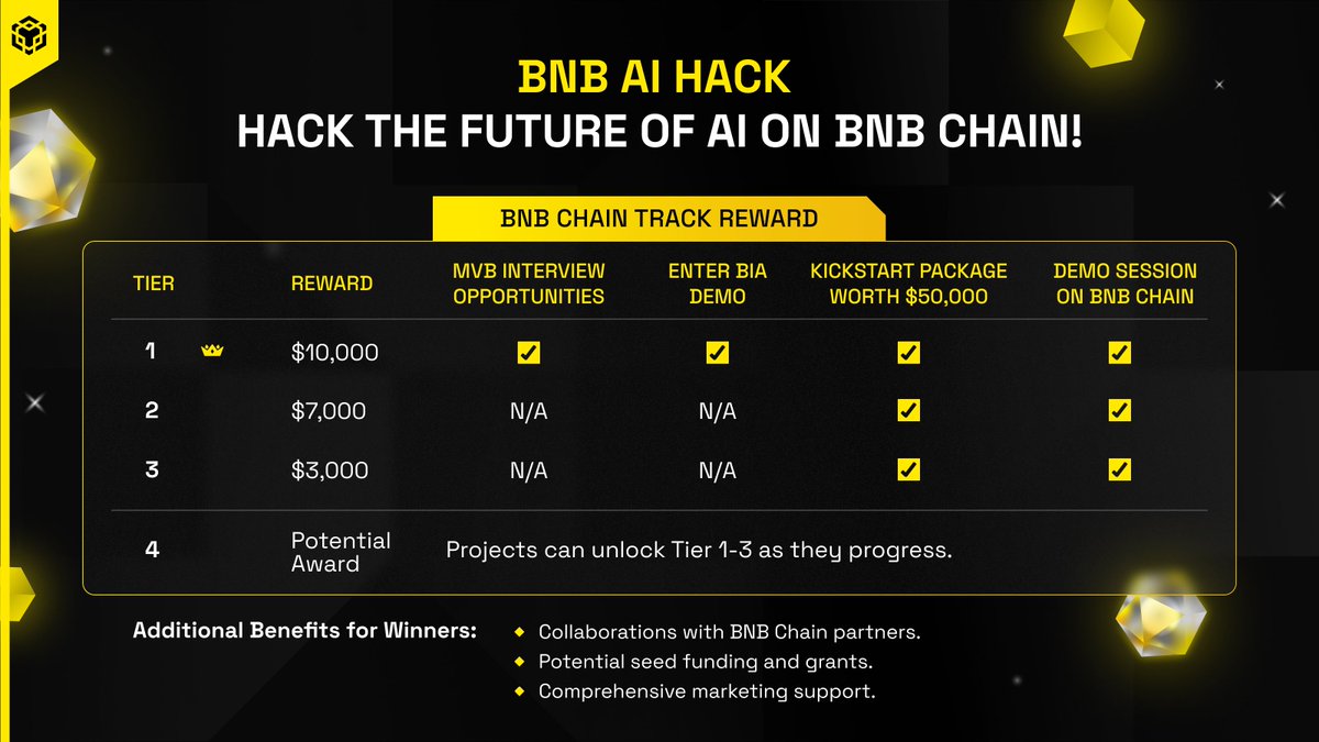 BNB Chain Developers (@bnbchaindevs) on Twitter photo #BNBAIHack continues pushing the boundaries of AI and Web3.
Since launch, we've seen hundreds of global submissions, showcasing the momentum behind AI-powered blockchain innovation.
Across 3 batches so far:
6 projects - <a href="/bink_ai/">Bink AI - DeFAI on BNB</a>, @botzillaai_, <a href="/TUT_Agent/">Tutorial Agent</a>, <a href="/iDosGamesEngine/">iDos Games Engine</a>, #BNBAIHack continues pushing the boundaries of AI and Web3.
Since launch, we've seen hundreds of global submissions, showcasing the momentum behind AI-powered blockchain innovation.
Across 3 batches so far:
6 projects - <a href="/bink_ai/">Bink AI - DeFAI on BNB</a>, @botzillaai_, <a href="/TUT_Agent/">Tutorial Agent</a>, <a href="/iDosGamesEngine/">iDos Games Engine</a>,