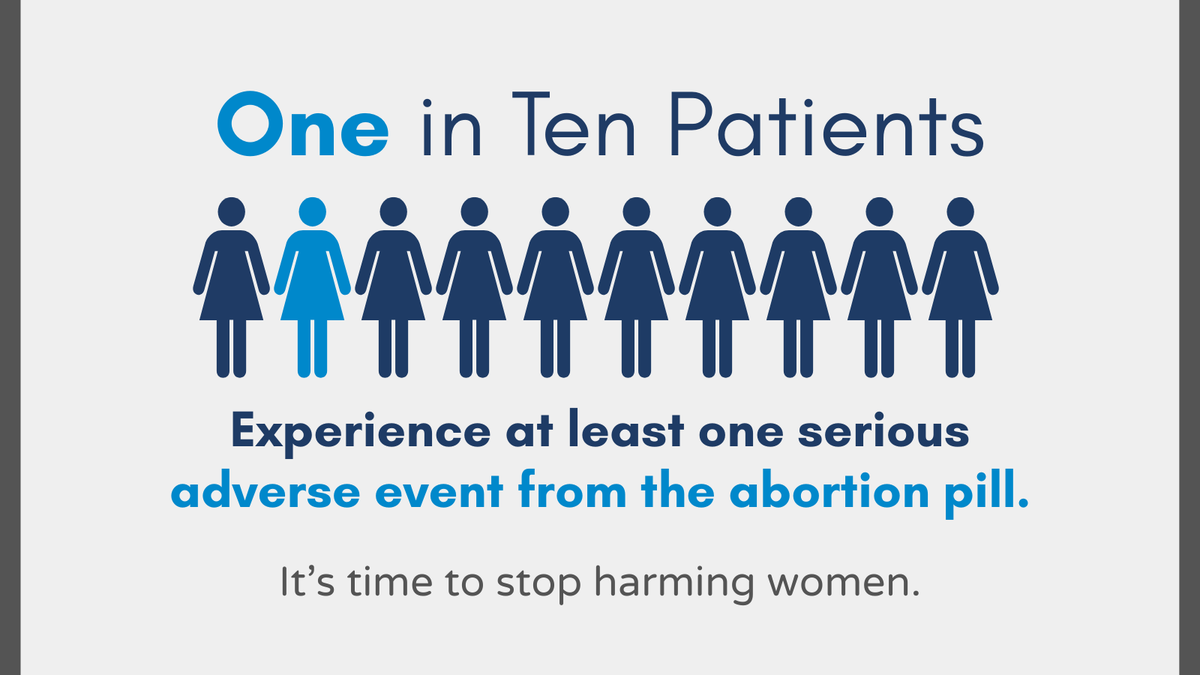 EPPCdc's tweet photo. Our team analyzed 865,727 mifepristone abortions (2017–2023), 28 times larger than all FDA clinical trials combined.

Here's what we found:
· 10.93% of women experienced severe or life-threatening events within 45 days of taking Mifepristone, including sepsis, hemorrhage, blood transfusion, infection, and abortion related surgeries.

· That’s a 22 times higher serious adverse event rate than the FDA-approved label for mifepristone claims (less than 0.5% in trials).

· Over one in ten women who took mifepristone experienced serious medical complications, not rare by any clinical standard.