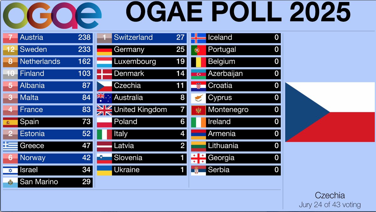 Today's votes come from OGAE clubs in Türkiye, Hungary, Albania and Czechia. #OGAEPoll2025