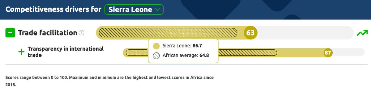 🇸🇱 Happy Independence Day, Sierra Leone! 🇸🇱
Celebrating its progress in trade competitiveness:
🔹Electricity from renewables: 95/100 
🔹Primary school enrolment: 95/100
🔹Transparency in trade: 87/100

Building a stronger, greener future! Visit 🔍 wacomp-observatory.org/en/competitive… 📊