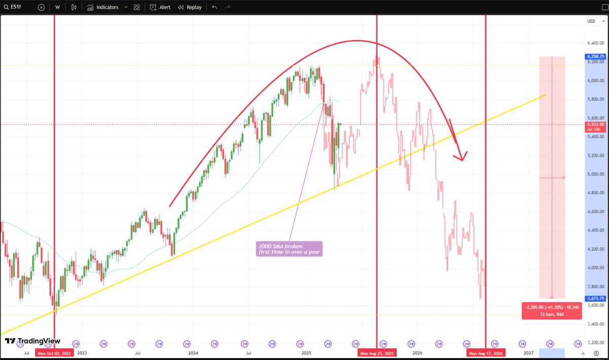 Tony 📉📉📉 tweet media