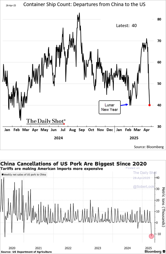 (((The Daily Shot))) (@soberlook) on Twitter photo The number of container ships departing from China to the US declined further in recent days as businesses canceled orders, while China is also canceling some US imports.
Source: <a href="/economics/">Bloomberg Economics</a> The number of container ships departing from China to the US declined further in recent days as businesses canceled orders, while China is also canceling some US imports.
Source: <a href="/economics/">Bloomberg Economics</a>
