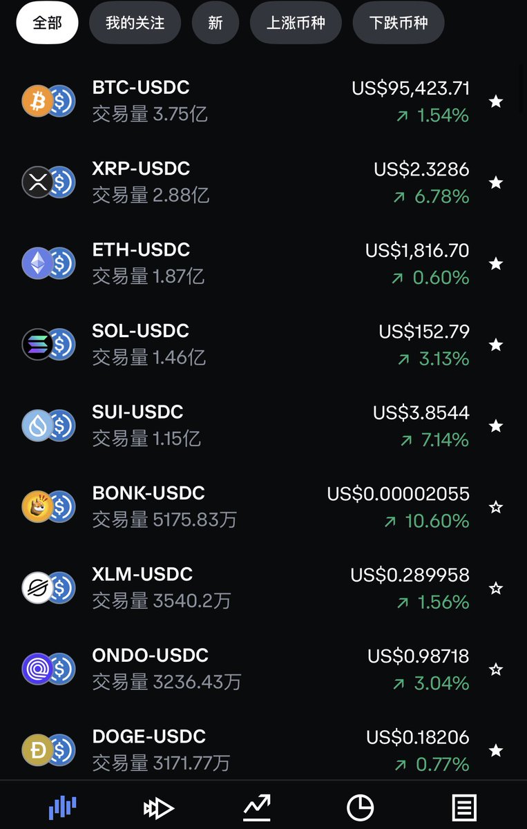 AntTradingClub's tweet photo. 全球唯一合规交易所，交易无滑点，无后台，现在交易量超越纳斯达克！未来超越全球股市交易量🚀立即注册 Coinbase，完成首笔交易即可获得 5 美元奖励！https://t.co/dsyPzX1Lwo… https://t.co/V3srdD1MK7