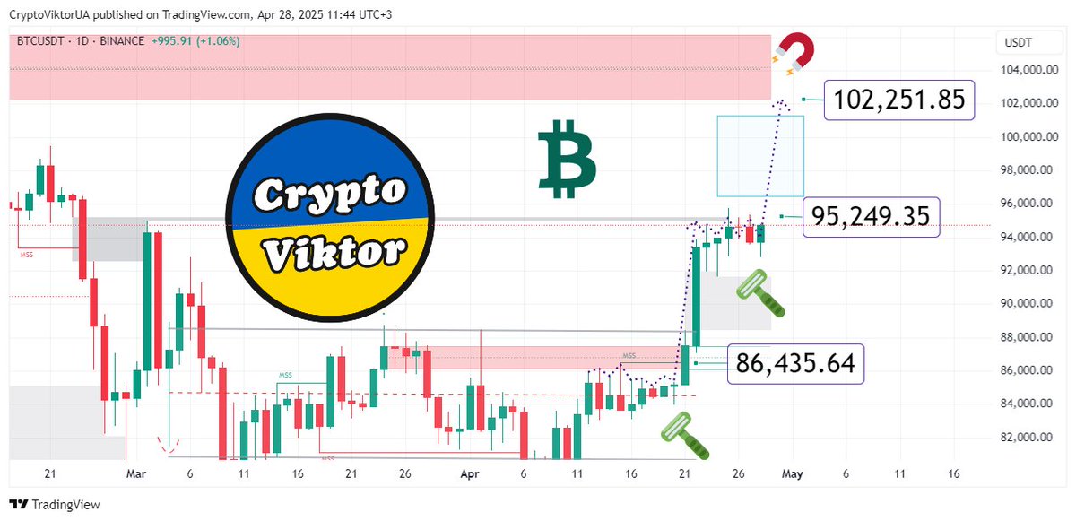 🎢 Прогноз Биткоин на Неделю (28.04.2025)
➤ Блог - blog.kriptovalyuta.com/invest/prognoz…
➤ Форум - forum.kriptovalyuta.com/viewtopic.php?…
➤ Bitcoin: Начало Восходящего Движения?