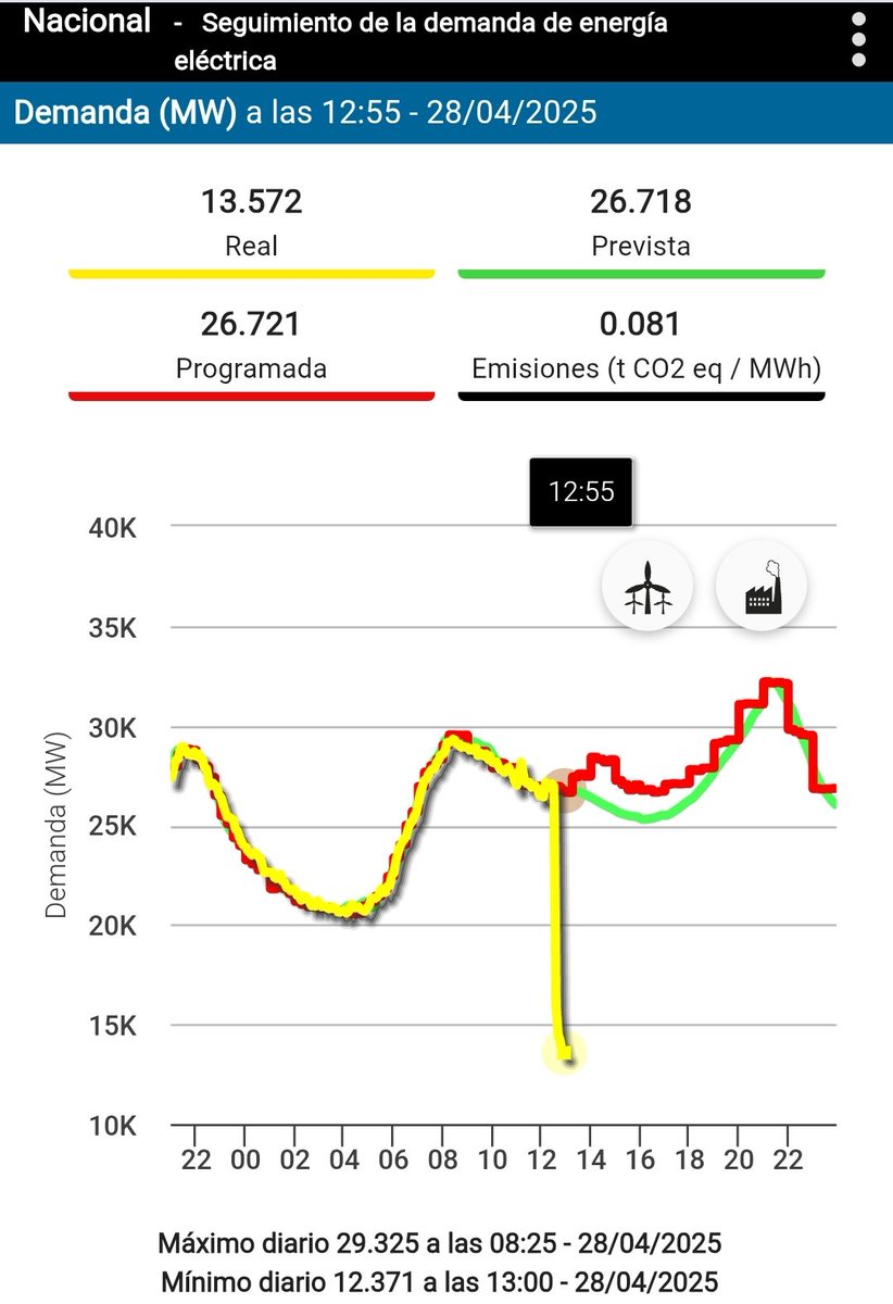 🚨 #BREAKING: Real-time data from Spain's grid operator shows nationwide power system collapse, affecting Spain, Portugal, Andorra and parts of France. Restoration efforts underway as authorities investigate cause.

#Blackout #EuropeEnergy #Europe #Portugal #Spain