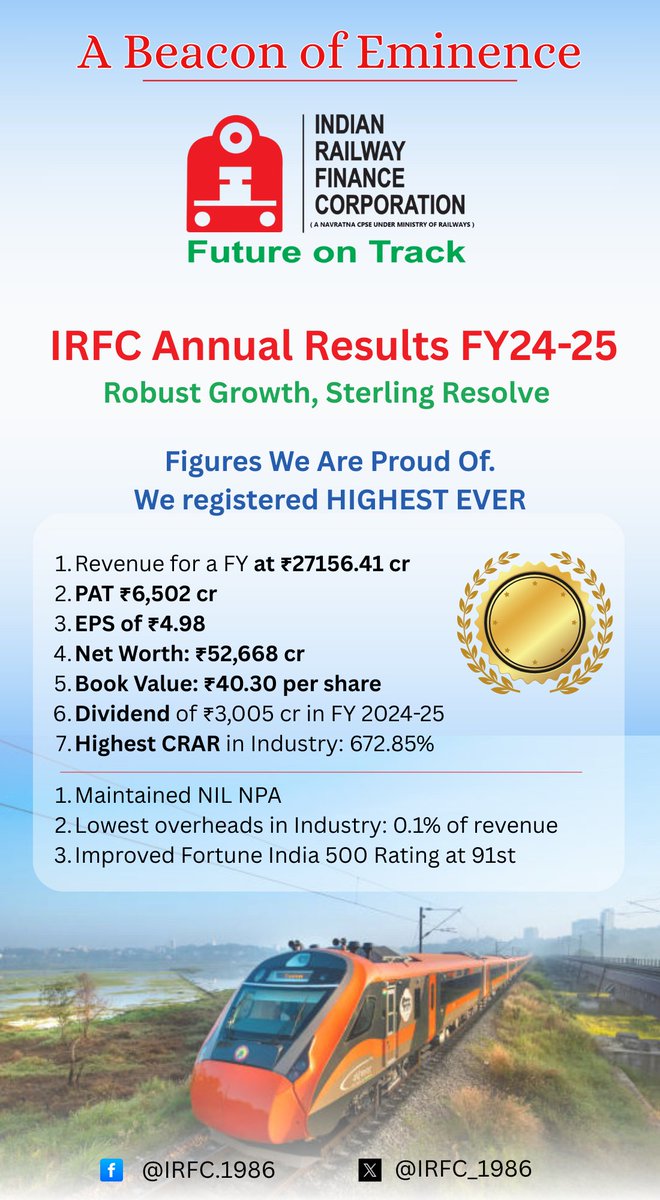 A record-breaking year for #IRFC!

In FY 2024-25, we achieved historic milestones across every metric. Here's a quick look at our proud moments! 👇

✅ Highest-ever Revenue: ₹27,156.41 Cr
✅ Highest-ever PAT: ₹6,502 Cr

<a href="/AshwiniVaishnaw/">Ashwini Vaishnaw</a> <a href="/RailMinIndia/">Ministry of Railways</a> 

#FinancialExcellence
