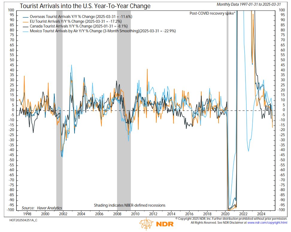 Liz Ann Sonders (@lizannsonders) on Twitter photo Per <a href="/NDR_Research/">Ned Davis Research</a>, U.S. foreign tourism dropped 11.6% year/year in March…sharpest decline since Global Financial Crisis Per <a href="/NDR_Research/">Ned Davis Research</a>, U.S. foreign tourism dropped 11.6% year/year in March…sharpest decline since Global Financial Crisis