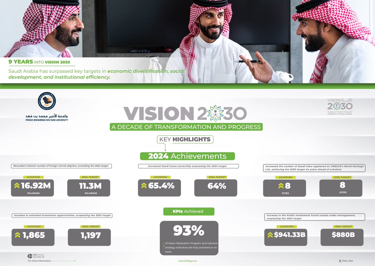 #Saudi Arabia's #Vision2030 transformed ambitions into reality!

A decade of progress, a lifetime of impact. 
Explore with us the Saudi pride of the national transformation in figures!
#KSA #SaudiTransformation #PMU