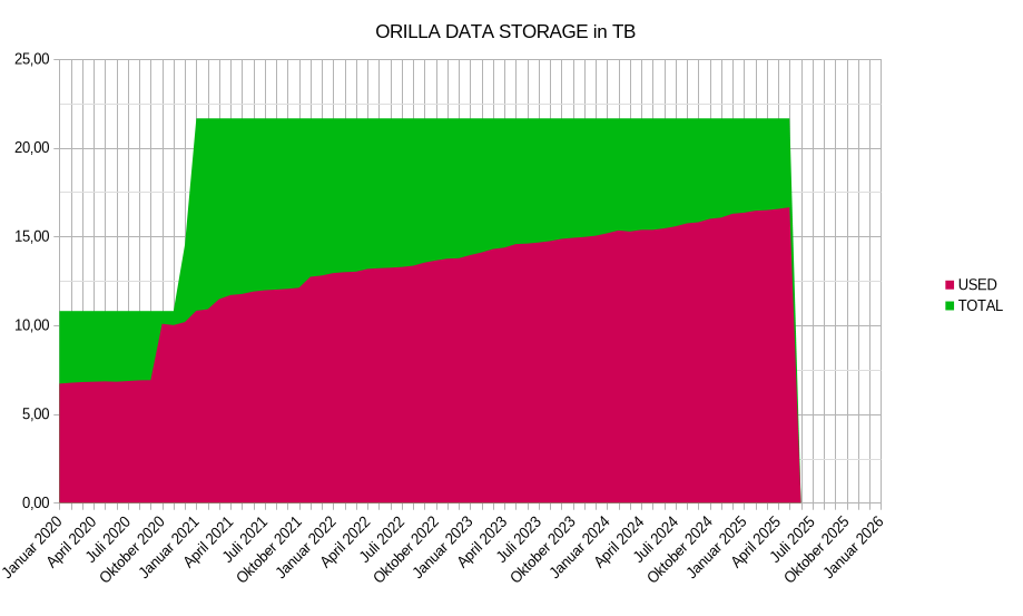 deathmwauthzyx's tweet image. DataHoarding Status Report APR 2025
Storage Server is all green. Got capacity.
Send me Memes to fill it 
#datahoard #homelab #server #hosting