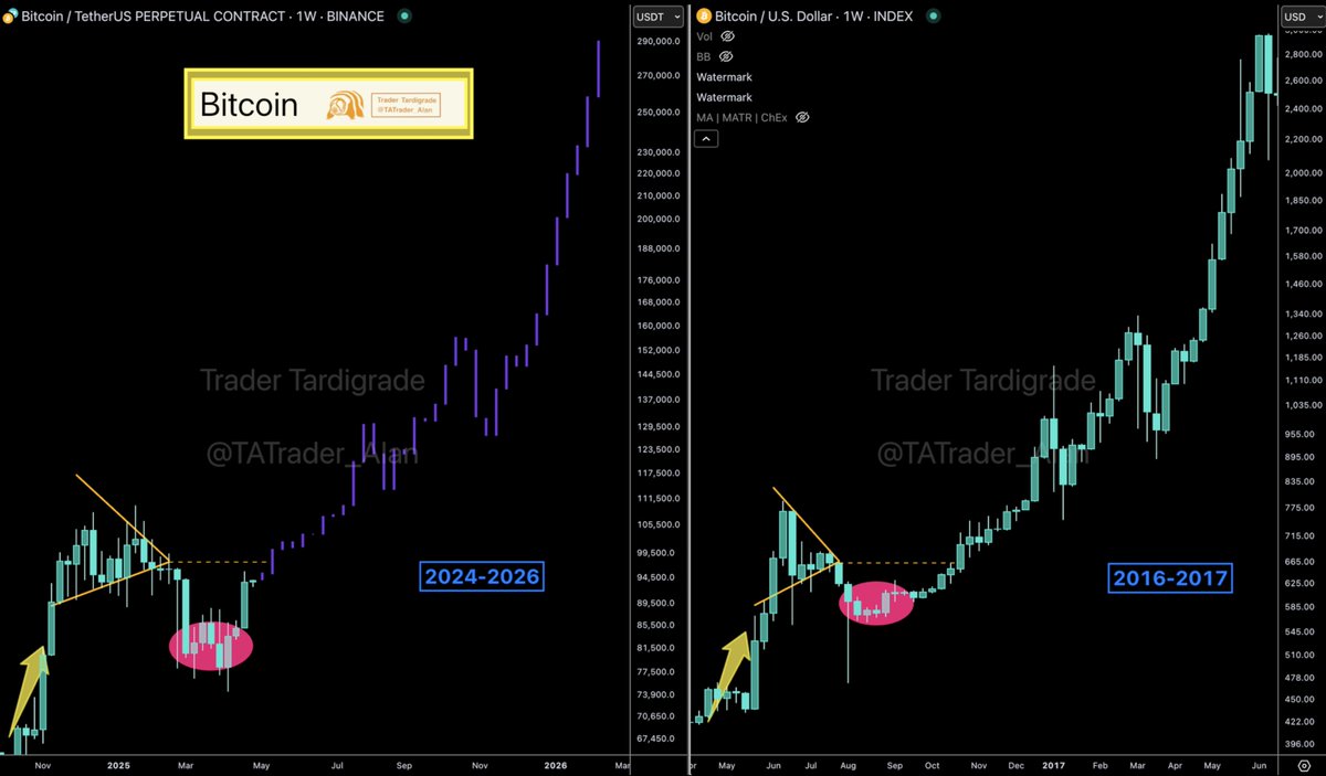 Bitcoin is close to reclaiming the tip level of its previous triangular  consolidation pattern. The current movements resemble those from 2016-2017.  $BTC might climb higher throughout the rest of 2025 🚀