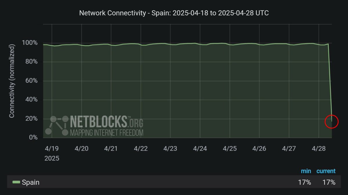 ⚠️ Confirmed: Network data show a national scale internet disruption in Spain, with nearby countries including Portugal also impacted; the incident is attributed to a widespread power outage 📉🔌 #apagon
