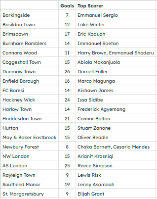 NonLeagueHQ (@nonleaguehq1) on Twitter photo The <a href="/ThurlowNunnL/">TNL</a> Division 1 completed it's regular season with the final fixture being awared.
A summary:
CHAMPIONS - <a href="/HarlowTownFC/">Harlow Town FC</a>
PLAY OFFS - <a href="/HackneyWickFC/">Hackney Wick FC</a> , <a href="/ASlondonfc/">AS London</a> , <a href="/RayleighTownFC1/">Rayleigh Town FC</a> & <a href="/huttonfc/">huttonfc</a>
Bottom 3 reliant on reprieves - Southend Manor, Newbury Forest & St The <a href="/ThurlowNunnL/">TNL</a> Division 1 completed it's regular season with the final fixture being awared.
A summary:
CHAMPIONS - <a href="/HarlowTownFC/">Harlow Town FC</a>
PLAY OFFS - <a href="/HackneyWickFC/">Hackney Wick FC</a> , <a href="/ASlondonfc/">AS London</a> , <a href="/RayleighTownFC1/">Rayleigh Town FC</a> & <a href="/huttonfc/">huttonfc</a>
Bottom 3 reliant on reprieves - Southend Manor, Newbury Forest & St