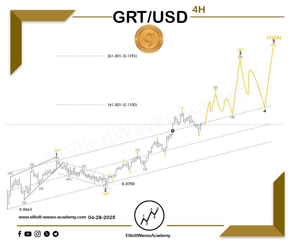 waves_academy's tweet photo. The Expected Path for the Cryptocurrency #GRTUSD 🇺🇸 on the 4-Hour Timeframe
📈 An impulsive upward wave
🏹 The pair has broken out of the main price channel through the sub-waves of wave (3) of wave 3. Given the impulsive nature of the upward wave, we expect the following:
1. Reaching the 161.8% extension of wave 1 as one of the targets for wave 3, which may extend to the 261.80% level.
2. Wave 4 is expected to form sideways due to the sharp nature of wave 2, which formed in a steep structure.
3. Another upward movement through wave 5, forming an impulsive wave of a higher degree.
For Our Daily Premium Analysis 👉 : https://t.co/pzApvDSbYX
For Our Educational Program 👉 :
https://t.co/CRUph7e5PO
#elliottwave #tradingview #technicalanalysis #swingtrading #waveanalysis #BTCUSD #cryptocurrencies #btctrading #forexdubai #forexeurope #forexuk #ETHUSD #tradingstrategies #priceactiontrader #ethereumtrading #ethereuminvestment #ethereumprice #bitcoinsignals #priceactiontrading #forexmalaysia #forexespanol #forexfrance #tradingacademy #forexaustralia #bitcointrading #Dogecoin #GRTUSDT