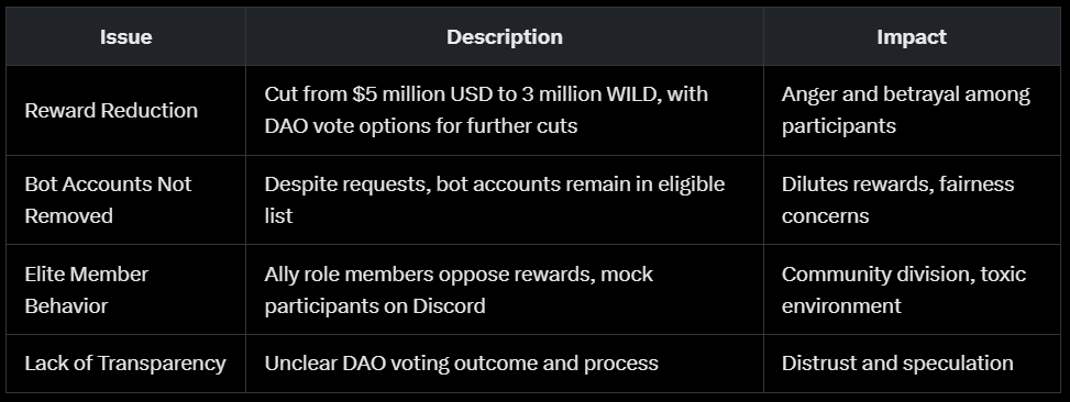 berybuba's tweet image. The handling of the Odyssey program's sunsetting and reward distribution reveals several critical issues:

• Fairness and Integrity: The failure to address bot accounts undermines the reward system's integrity, potentially rewarding fraudulent activity over genuine…