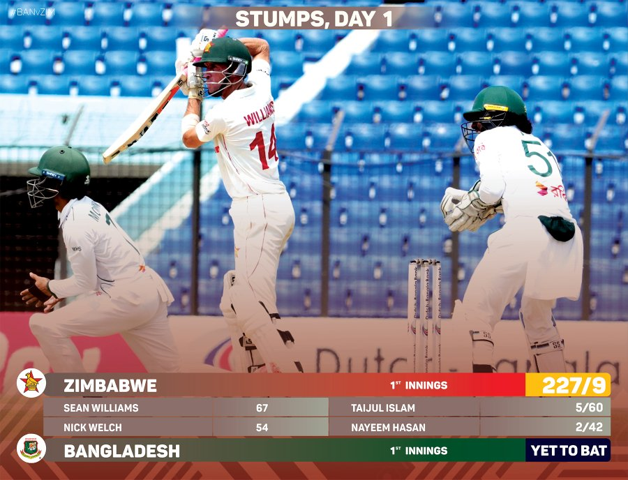 <a href="/ZimCricketv/">Zimbabwe Cricket</a> <a href="/restmutore/">Rest Mutore</a> <a href="/donnymandy/">Donnie Mandizvidza</a> <a href="/Iam_ShilohPryde/">Peace Sakupwanya ✌️</a> <a href="/mugovechigada/">Mugove Chigada</a> <a href="/CastleCornerZW/">ZCSU Corner 🇿🇼</a> 𝗗𝗮𝘆 𝟭 | #BANvsZIM | Stumps on Day 1 in Chattogram

🏏 Zimbabwe's score reads 227/9  

#GetThePicture #Zimbabwe