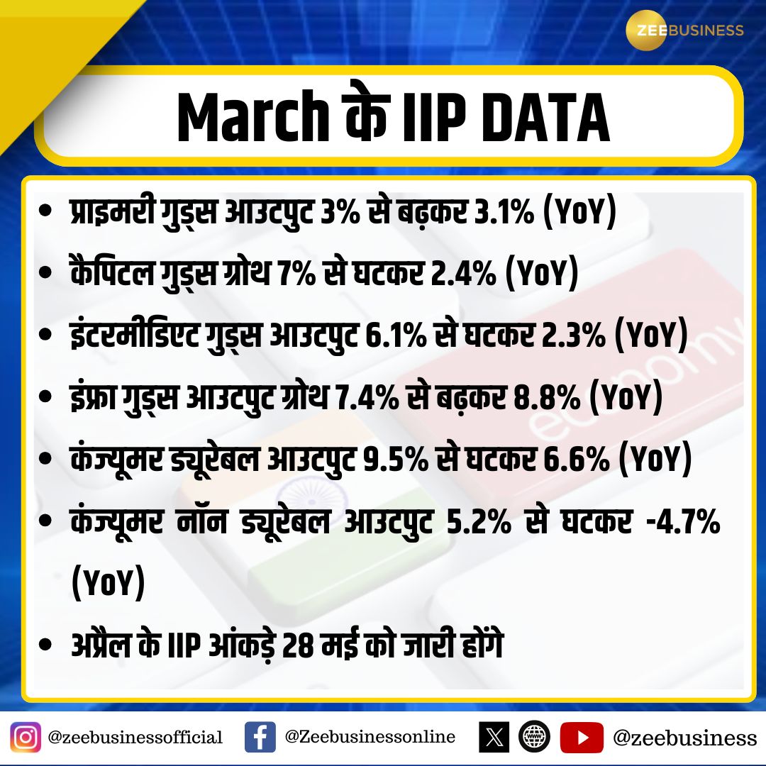 ZeeBusiness's tweet photo. March के IIP DATA 👇
#IIPdata #March #Consumerdurable https://t.co/lo2BygBZXw