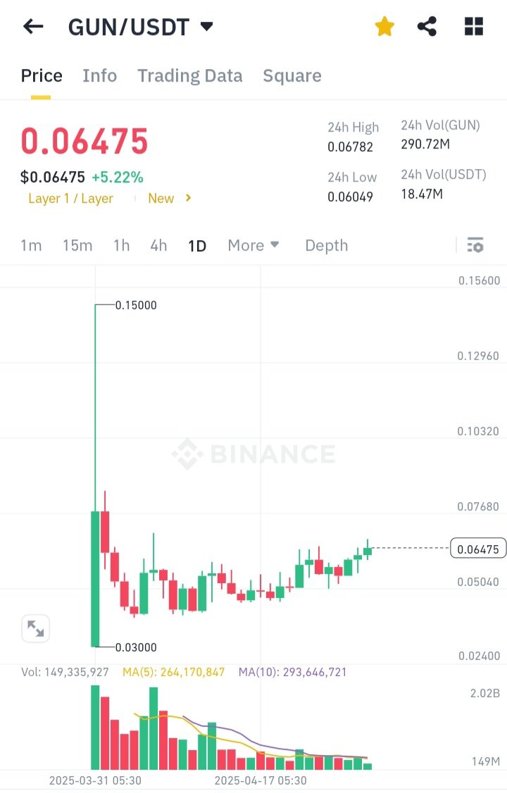Gunzilla Chart is one of the best on Binance

A breakout can push $GUN easily to $0.2