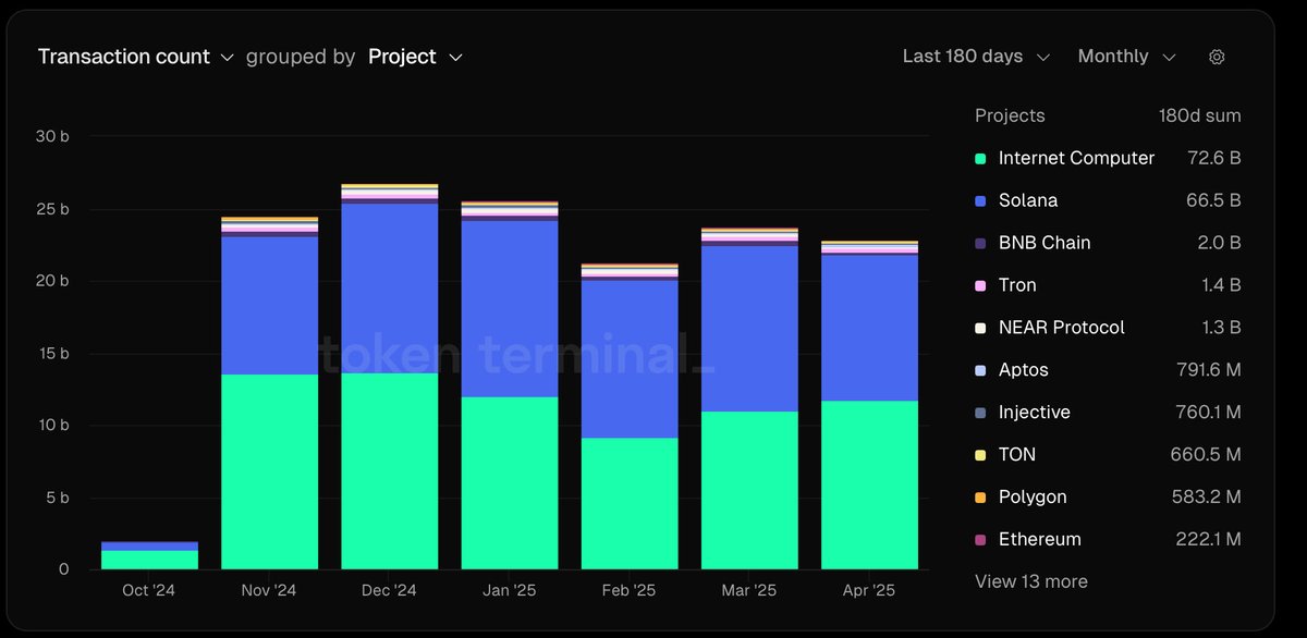 Everyone talks about #Solana. Everyone talks about #Ethereum. But why is almost no one talking about #Tron?

Over the last 180 days, Tron quietly generated $1.7 billion in real revenue —
more than Ethereum ($493M) and Solana ($323M) combined.

Meanwhile, Internet Computer and