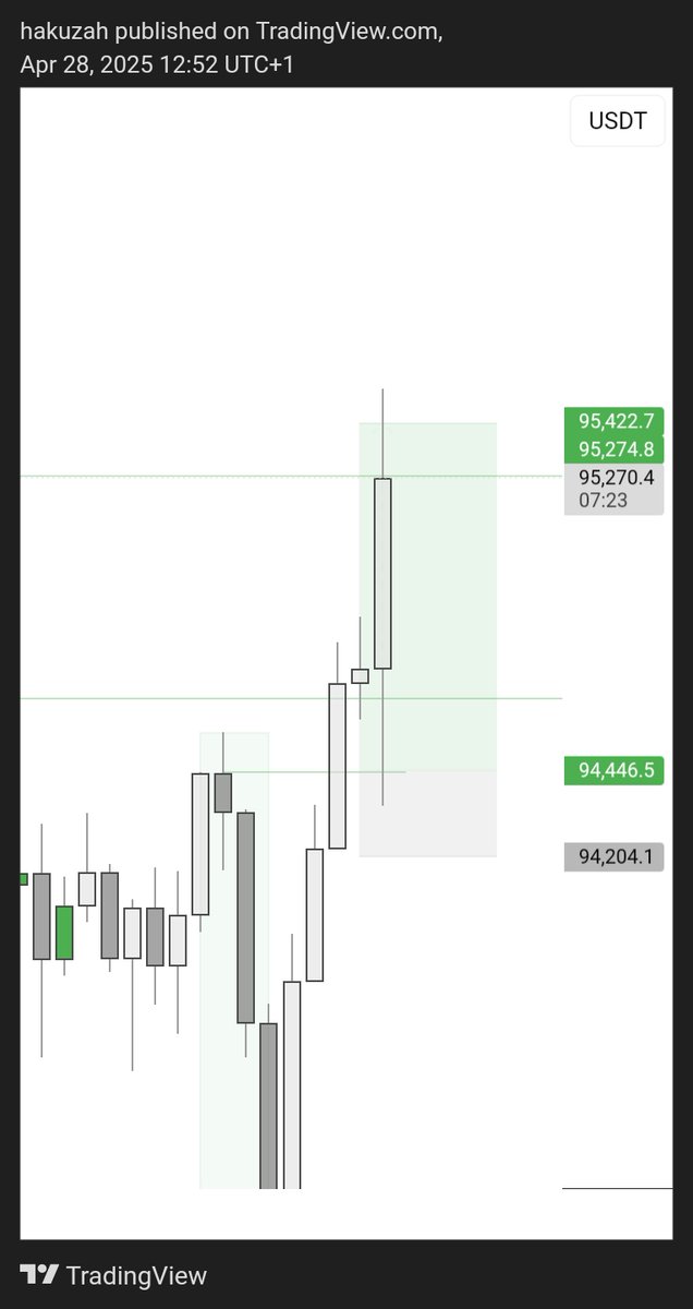 iamhakuzah's tweet photo. BTCUSD TP HIT
+4R ✅ 
So quick 😆

#flipthecoin https://t.co/o2BeXvrADA