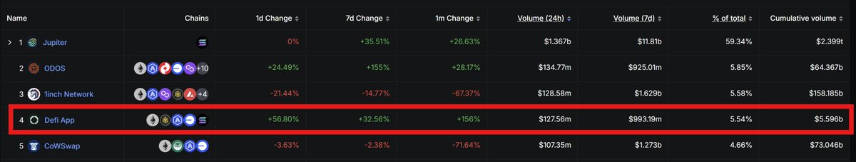 musashi_kdp's tweet photo. The New Standard in DeFi @defiapp

@defiapp is gaining traction on crypto Twitter. I tried it, and here’s why the hype is real:

✅ What makes @defiapp more unique?

1. Better Than CEX
An all-in-one DeFi superapp that’s easier, faster, and safer than centralized exchanges. No KYC, gas, or bridge issues. Swap tokens across chains (EVM, Solana, etc.) with one click.

2. User-friendly
Create a wallet with email or social login, using passkeys and biometrics. No complex addresses, gas management, or chain switching.

3. Explosive growth
$1B+ trading volume in 6 weeks, $100M+ daily. Top 5 DEX aggregator with 200,000+ users.

🔥 Features
- Cross-chain swaps: Swap tokens across chains without gas or bridge complexity
- Perp trading: Hyperliquid integration, up to 40x leverage, low slippage
- Earn: One-click yield farming, automated deposits
- Degen Arena: Compete in guilds for XP, earn rewards via trading, staking, and referrals
- Mobile app: iOS/Android 
- AI assistant: Automated strategies and market insights 

💡 Why it matters
https://t.co/VGXAfWDAFw makes DeFi simple, fast, and accessible, like using Instagram, with CEX speed and DeFi freedom

👀 What’s next
HOME Finance (auto-yield), Hyperliquid Perps, XP-based airdrops, and community rewards. $HOME token, Degen Arena Season 2, and more incentives soon. Plans for real-world payments and external integrations

Conclusion
https://t.co/VGXAfWDAFw proves DeFi isn’t hard. It could be the new standard—“Better Than CEX.”

Want to be part of this journey?
Sign up now and join us below! 👇
https://t.co/gGKQqOk5h2

#DefidotApp #DeFi #Crypto #BetterThanCEX #SuperApp #cefi #DEX