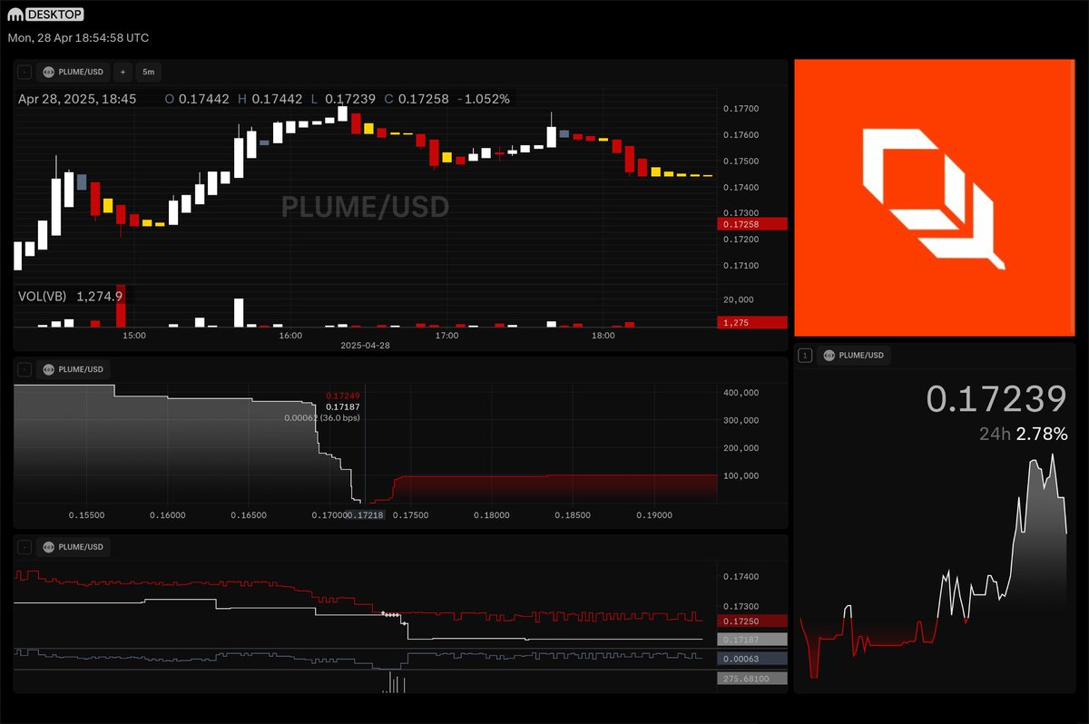 ⛓️ Let's bring the real world onchain <a href="/plumenetwork/">Plume - RWAfi Chain</a>

✔️ $PLUME