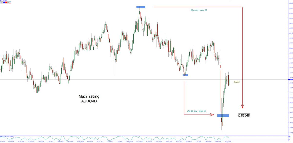 MathTrading1618's tweet photo. AUDCAD PRICE =TIME  analysis                                 #Audcad #Geometry #Gann #Mathtrading #stock #PriceTime #gannangle #timing #square9 #astrology #trading #bitcoin #xauusd #GOLD #sugar #index https://t.co/ZhhHeUhQnz