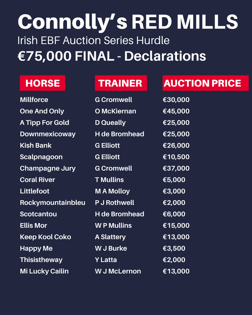 Connolly's RED MILLS (@redmillshorse) on Twitter photo 1⃣6⃣ declared for Wednesdays €75,000 #REDMILLS <a href="/IrishEBF_/">Irish Stallion Farms</a> Auction Series Hurdle FINAL <a href="/punchestownrace/">Punchestown</a> 👏🏆
It’s going to be a cracker!! 🏇🏇🏇
#FeedYourDesireToWin 1⃣6⃣ declared for Wednesdays €75,000 #REDMILLS <a href="/IrishEBF_/">Irish Stallion Farms</a> Auction Series Hurdle FINAL <a href="/punchestownrace/">Punchestown</a> 👏🏆
It’s going to be a cracker!! 🏇🏇🏇
#FeedYourDesireToWin