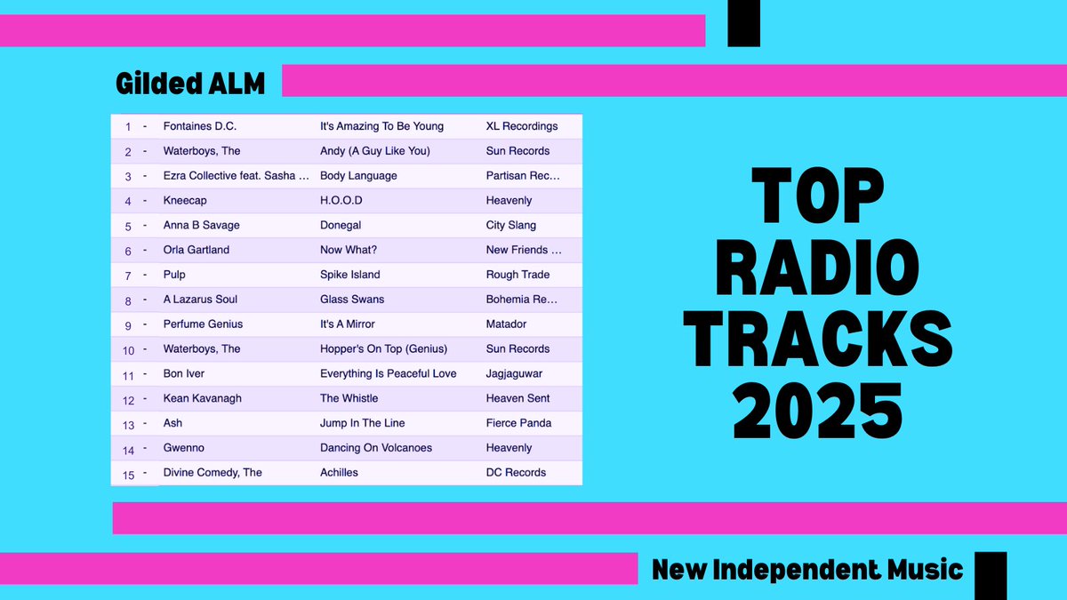 Dave O'Grady (@davegildedalm) on Twitter photo The #Top15 @gildedalm songs at 🇮🇪📻 so far in 2025 (by <a href="/radiomonitorirl/">RadioMonitor</a> impacts)
<a href="/fontainesdublin/">Fontaines D.C.</a> <a href="/WaterboysMusic/">Waterboys HQ</a>
<a href="/EzraCollective/">Ezra Collective</a> <a href="/KNEECAPCEOL/">KNEECAP</a>
<a href="/orlagartland/">orla gartland</a> <a href="/welovepulp/">Pulp</a> <a href="/alazarussoul/">a lazarus soul</a> <a href="/perfumegenius/">Perfume Genius</a> #AnnaBSavage #gwenno <a href="/boniver/">Bon Iver</a>
#KeanKavanagh <a href="/ashofficial/">ASH</a> <a href="/divinecomedyhq/">The Divine Comedy</a> The #Top15 @gildedalm songs at 🇮🇪📻 so far in 2025 (by <a href="/radiomonitorirl/">RadioMonitor</a> impacts)
<a href="/fontainesdublin/">Fontaines D.C.</a> <a href="/WaterboysMusic/">Waterboys HQ</a>
<a href="/EzraCollective/">Ezra Collective</a> <a href="/KNEECAPCEOL/">KNEECAP</a>
<a href="/orlagartland/">orla gartland</a> <a href="/welovepulp/">Pulp</a> <a href="/alazarussoul/">a lazarus soul</a> <a href="/perfumegenius/">Perfume Genius</a> #AnnaBSavage #gwenno <a href="/boniver/">Bon Iver</a>
#KeanKavanagh <a href="/ashofficial/">ASH</a> <a href="/divinecomedyhq/">The Divine Comedy</a>