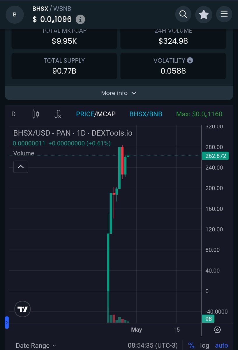 $BHSX 🔥🔥
Days after the launch, the graph continues to rise, we are close to reaching the new ATH 🚀🚀