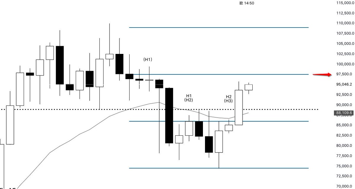 周线分析：
（1）上上周触发了H2/H3，上周是好跟随，印证多头预期；
（2）周线实体10.5%，今年最大周涨幅；总振幅12.5%；无下影线，略微有上影线，强多头趋势；
（3）浮盈即将到达1倍风险（97500），止损可调至盈亏平衡及部分止盈；
（4）无做空信号；
（5）从今年1月的高点到4月的低点，累计跌幅32%；