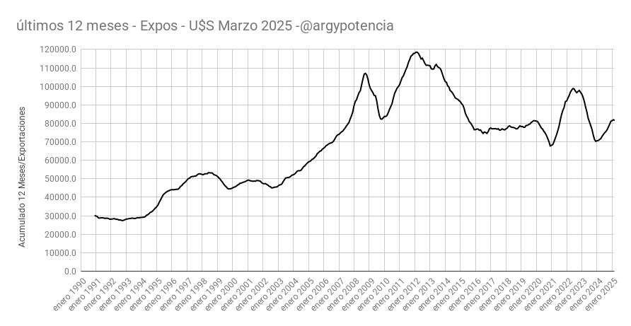EXPORTACIONES ARGENTINAS

Con data disponible desde enero de 1990 podemos ver la dinámica de las exportaciones argentinas en los últimos 35 años. Ajustando por inflación del dólar y tomando el acumulado de los últimos 12 meses.

La primer parte de la convertibilidad generó un