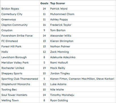 NonLeagueHQ1's tweet photo. The @SCEFLeague Division 1
completed it's regular season on Saturday.

A summary:

CHAMPIONS - @StrikeForce_FC 

PLAY OFFS - @SoulTHFC , @FHPFC , @Croydon_FC & @SheppeySportsFC 

Bottom 2 reliant on reprieves - Welling Town & Meridian Valley Park, Canterbury City have resigned.

Biggest win - 8, 8-0 by Croydon on 29th Mar
Most Goals in a game - 8, above match and 3-5 between @HAFCOfficial & Forest Hill Park on 21st Sep
Most scored and still lost - 3 by 7 different teams
Most Common Result - 1-1, 30 times
Best Undefeated Run - 15 games by @SCThamesmeadFC 
Best Home Undefeated - 12 by Forest Hill Park
Best Away Undefeated - 8 by Sporting Club Thamesmead
Most Consecutive Wins - 7 by Sheppey Sports
Most Consecutive Home Wins - 7 by Croydon
Most Consecutive Away Wins - 4 by Faversham Strike Force, Sheppey Sports & @staplehurstmon 
Most Clean Sheets - 15 by Faversham Strike Force
Most Consecutive Clean Sheets - 5 by Sporting Club Thamesmead

Top 3 League Scorers:
19 - Mack Reilly - @Rochesterutdfc 
16 - Frerick Taylor - @ClaptonCFC 
14 - Timothy Monsheju - SOUL Tower Hamlets
14 - Patrick Ward - @Bridon1935 
14 - Alexander Willis - Faversham Strike Force

Top League scorer by club below.

Points race:
https://t.co/DSqFSWykOD

@CanterburyCity @GreenwaysFC @FElmstead @LewishamBoroCFC @MeridianFC @TootingBecFC @WellingTownFC
