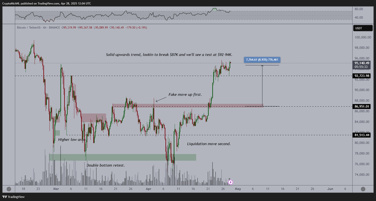 A 9% move of #Bitcoin since it went upwards after the breakout. 

Since then, #Altcoins start to show more strength and I assume we'll continue to have that momentum.

I'd prefer to see Bitcoin hold above $90K and continue the upwards rally.