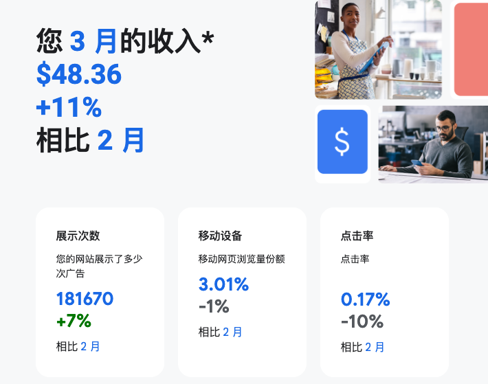 收入增加 11%