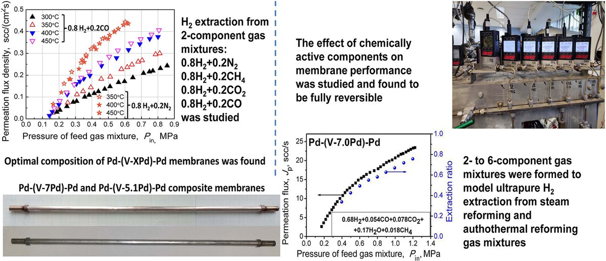 2nd Editor's Choice Article for the March issue from the group of Prof. Alexander Livshits at Bonch-Bruevich Saint Petersburg State University of Telecommunications

The membranes of V-Pd alloys: study of ultrapure hydrogen extraction from gas mixtures

This paper presents both