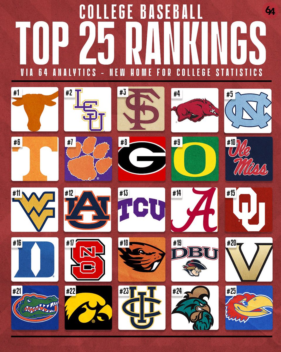 64Analytics (@64analytics) on Twitter photo π¨D I Top 25 - April 28thπ¨
With many of the top teams having difficult weeks, the top 10 looks somewhat similar with <a href="/LSUbaseball/">LSU Baseball</a> and <a href="/OregonBaseball/">Oregon Duck Baseball</a> making this biggest jumps. <a href="/GatorsBB/">Florida Gators Baseball</a> and <a href="/NCStateBaseball/">#Pack9 βΎοΈ</a> have both been on a tear and the formula agrees. π¨D I Top 25 - April 28thπ¨
With many of the top teams having difficult weeks, the top 10 looks somewhat similar with <a href="/LSUbaseball/">LSU Baseball</a> and <a href="/OregonBaseball/">Oregon Duck Baseball</a> making this biggest jumps. <a href="/GatorsBB/">Florida Gators Baseball</a> and <a href="/NCStateBaseball/">#Pack9 βΎοΈ</a> have both been on a tear and the formula agrees.