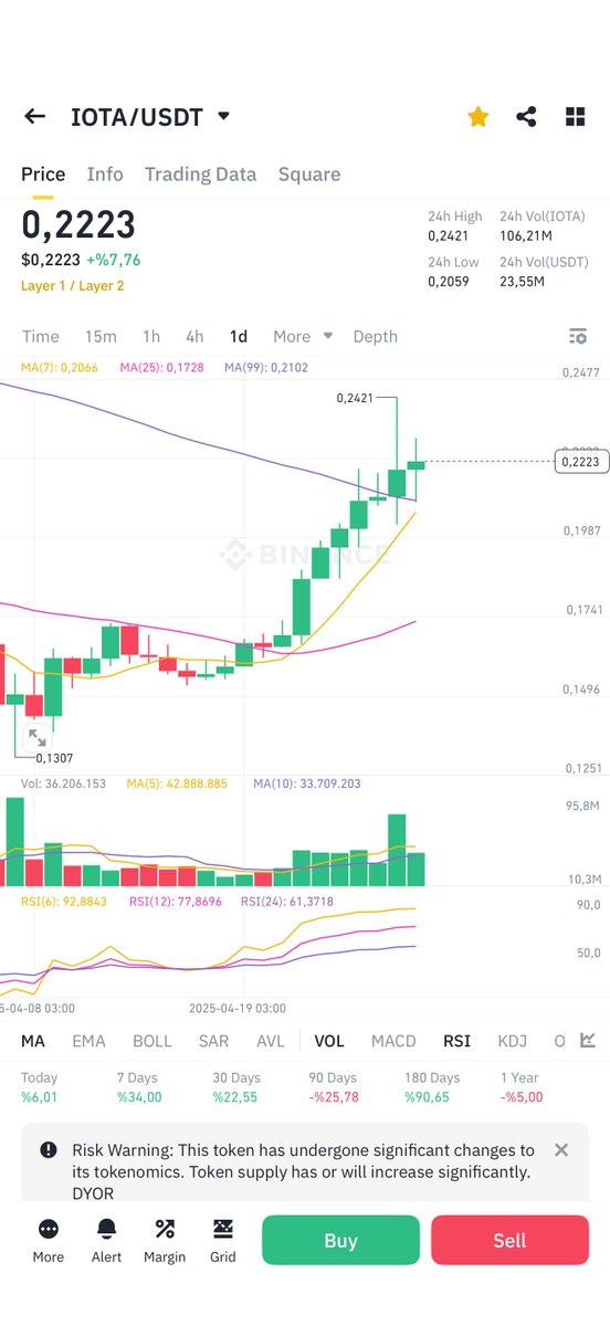 Son gördüğümüz yükseliş döneminde $iota en hızlı tepkiyi veren coinlerden biri oldu.

20 gün gibi kısa bir sürede %100 arttı, 8 gündür ise arka arkaya sürekli günlük yeşil mum yakıyor.

Yüksek hacim yine bu dönem için green flag lerden biri.