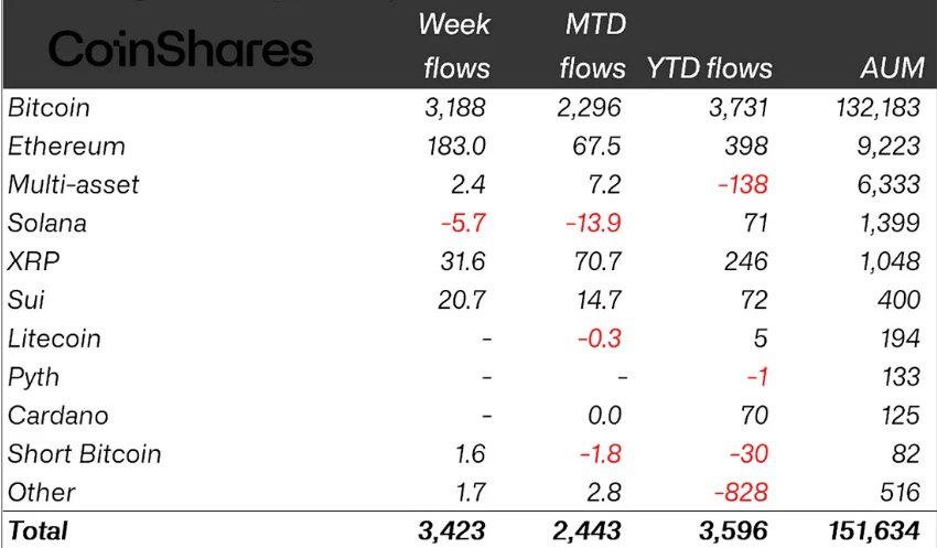 TheCryptoWdz's tweet photo. Crypto ETPs see massive inflows of $3.4B, marking the 3rd-largest weekly inflows on record! 🚀

#Bitcoin #CryptoETPs #Blockchain #Investing #Crypto https://t.co/7ouHN9ihjV