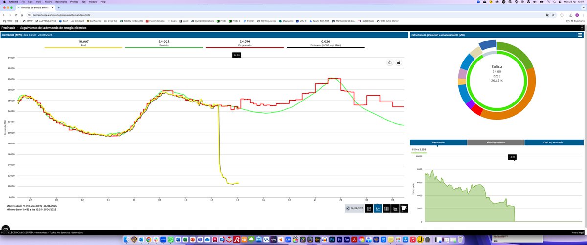 Here’s the live demand data from the Spanish national grid - the yellow trace is live, consumption. Less than 50% of real or expected demand! Just over 10GW as opposed to the normal demand of over 25GW