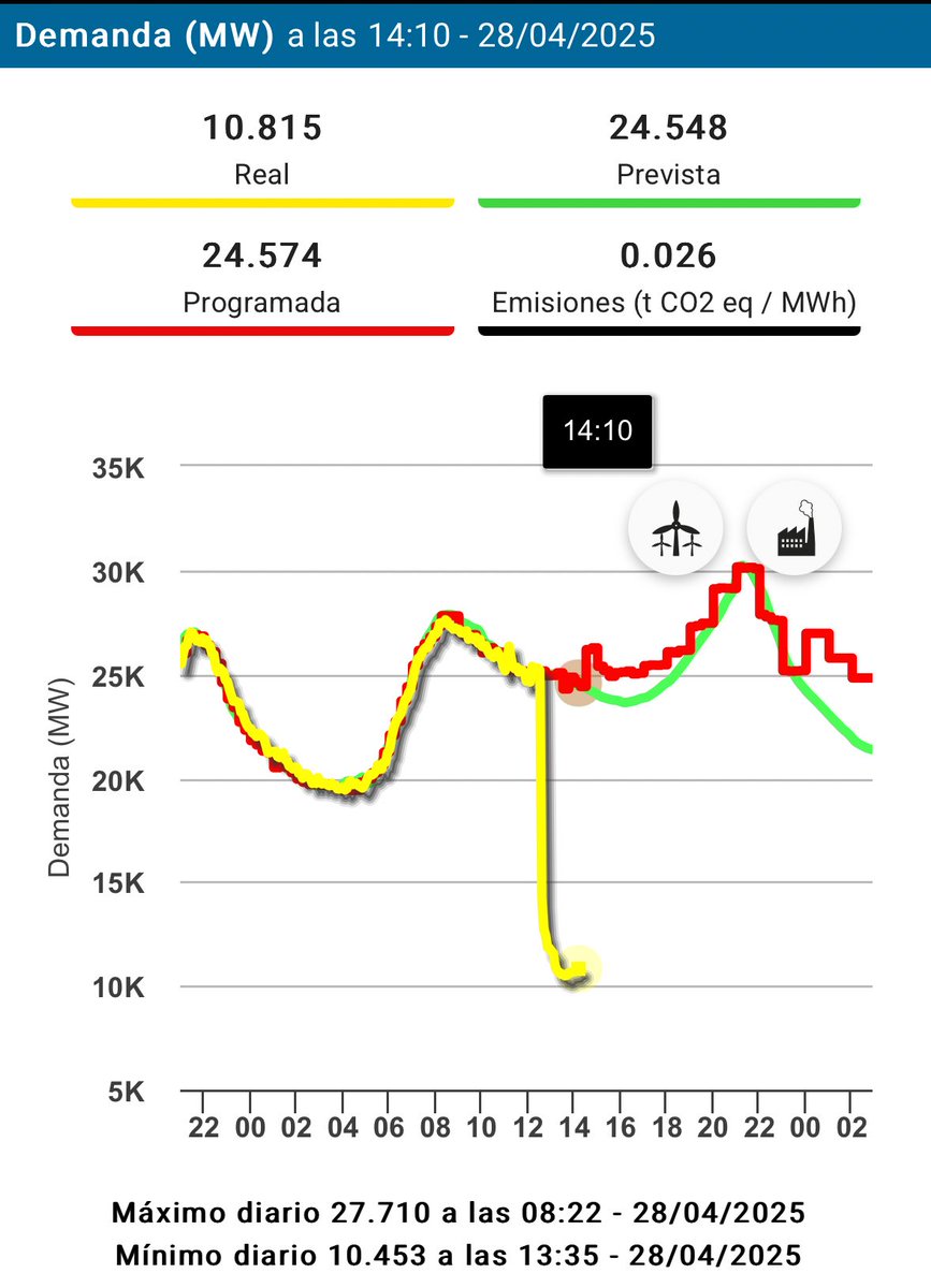 Al margen de nuestro hilo sobre #CeroAbsoluto. En la Red Eléctrica de España. 

Aquí tenemos daros curiosos, así ha bajado sobre lo previsto la generación y demanda eléctrica según REE.