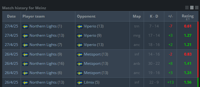 Luddie (@luddiecsgo) on Twitter photo One for the future.
Meinz, interesting youngster from sweden.
15 years old.
Need to take a decision sooner or later, if he wanna go all in fotball or CS. My advice for him is to enjoy both, for as long as possible.
Stats from <a href="/SvenskaCSLigan/">Svenska CS-Ligan | Trocadero</a>. One for the future.
Meinz, interesting youngster from sweden.
15 years old.
Need to take a decision sooner or later, if he wanna go all in fotball or CS. My advice for him is to enjoy both, for as long as possible.
Stats from <a href="/SvenskaCSLigan/">Svenska CS-Ligan | Trocadero</a>.