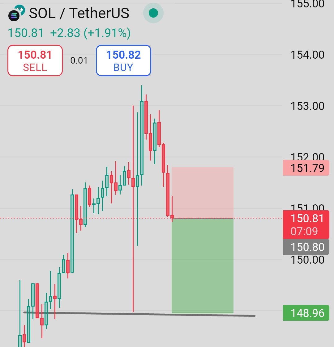 trader_raiii's tweet photo. 🚨 $SOL – Sharp Rejection, Bearish Setup Live! 🚨

$SOL faces heavy selling pressure after hitting resistance near $153, triggering a strong pullback! Momentum favors the bears! 📉🔥

#SOLUSDT #CryptoShort #BinanceFutures #BearishMove #SOLTrade https://t.co/hQ5OOD6GcD