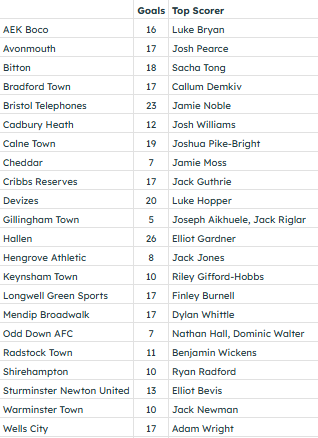 NonLeagueHQ (@nonleaguehq1) on Twitter photo The <a href="/_WesternLeague_/">Western League</a> Division 1 completed it's regular season on Saturday.
A summary:
CHAMPIONS - <a href="/HallenFC/">Hᴀʟʟᴇɴ AFC 🏆</a>
PLAY OFFS - <a href="/CalneTownFC/">Calne Town FC</a> , <a href="/DevizesTownFC/">Devizes Town FC</a> , <a href="/BradfordTownFC/">Bradford Town F.C. (P)</a> & <a href="/CityWellsfc/">Wells City FC</a>
Bottom 3 reliant on reprieves - Warminster Town, Keynsham Town & Gillingham Town
Biggest The <a href="/_WesternLeague_/">Western League</a> Division 1 completed it's regular season on Saturday.
A summary:
CHAMPIONS - <a href="/HallenFC/">Hᴀʟʟᴇɴ AFC 🏆</a>
PLAY OFFS - <a href="/CalneTownFC/">Calne Town FC</a> , <a href="/DevizesTownFC/">Devizes Town FC</a> , <a href="/BradfordTownFC/">Bradford Town F.C. (P)</a> & <a href="/CityWellsfc/">Wells City FC</a>
Bottom 3 reliant on reprieves - Warminster Town, Keynsham Town & Gillingham Town
Biggest