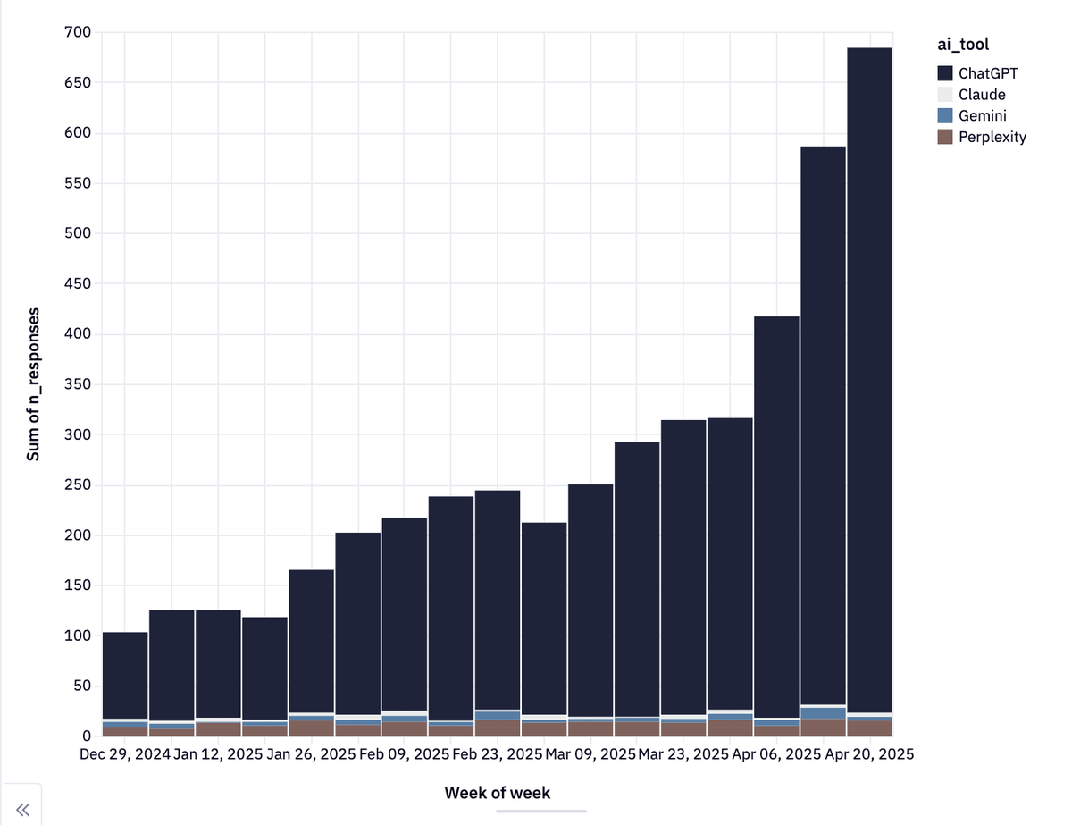 ChatGPT's consumer dominance is palpable.