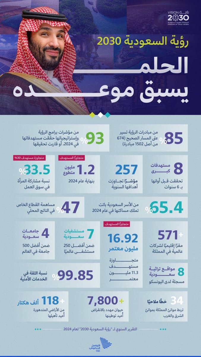 بمناسبة صدور تقرير رؤية السعودية 2030 السنوي، نستذكر أن هذه الرؤية هي من حققت طموحاتنا، وهي رحلة تحولنّا بتمكين شبابنا لما نحن عليه اليوم لنكون متقدمين في جميع المجالات .
في عامها التاسع، نفخر بجميع إنجازات الرؤية التي تعكس مكانة المملكة عالميًا.

#رؤية_السعودية_2030