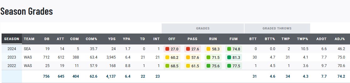TPPSkol's tweet image. A look at new @Vikings QB Sam Howell's career @PFF grades since everyone is so obsessed with our backup QB situation:
Overall... "not great, Bob".