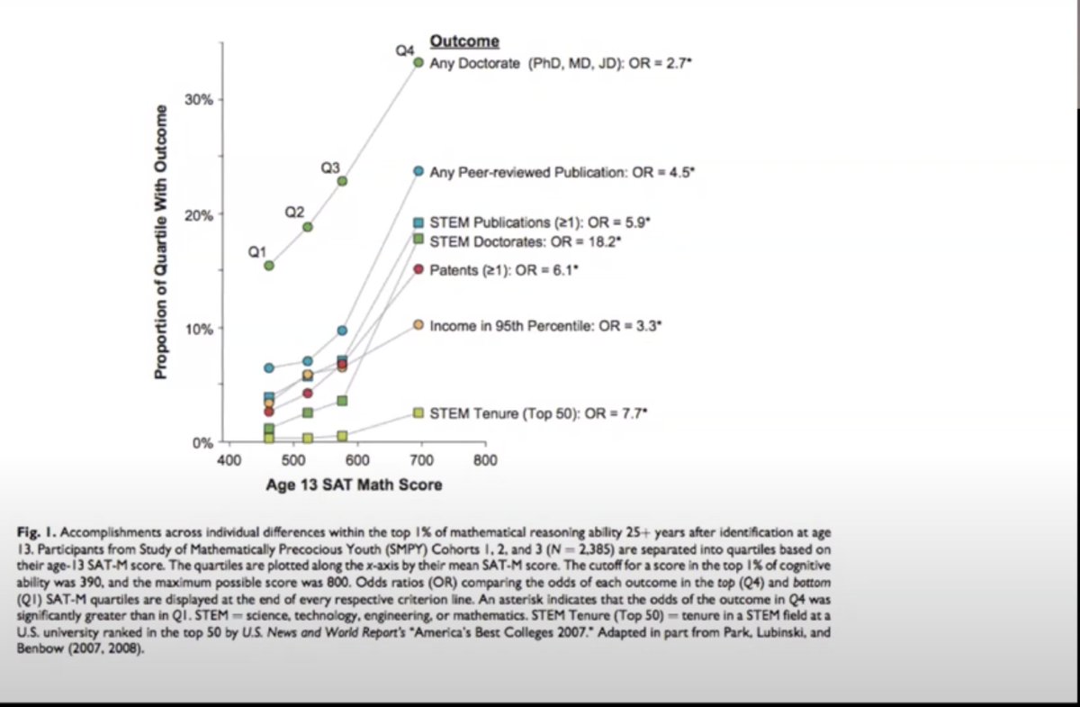 Kids that are top 1% at age 13 and teh results. Came from this video from @hsu_steve https://t.co/ZC