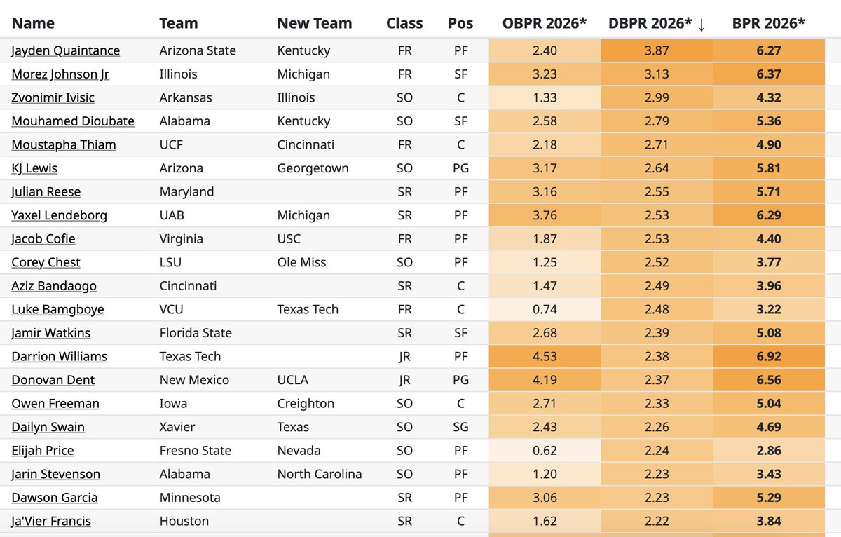 Here are the top defensive players in the the transfer portal based on predicted defensive impact for next season at EvanMiya.com:

1. Jayden Quaintance
2. Morez Johnson
3. Zvonimir Ivisic
4. Mouhamed Dioubate
5. Moustapha Thiam