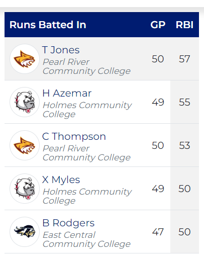 BASEBALL: MACCC leaderboard in RBI, homeruns and steals